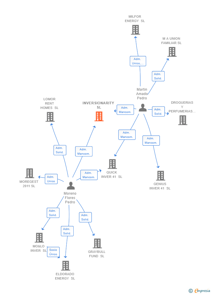 Vinculaciones societarias de INVERSIONARITY SL