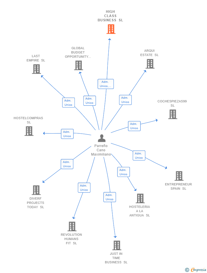 Vinculaciones societarias de HIGH CLASS BUSINESS SL