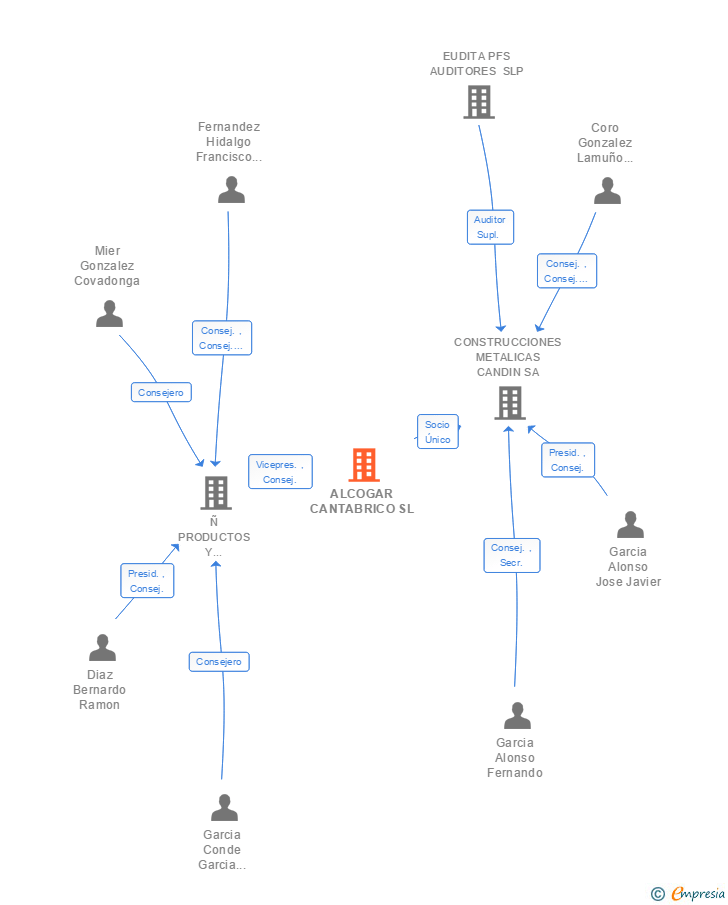 Vinculaciones societarias de ALCOGAR CANTABRICO SL