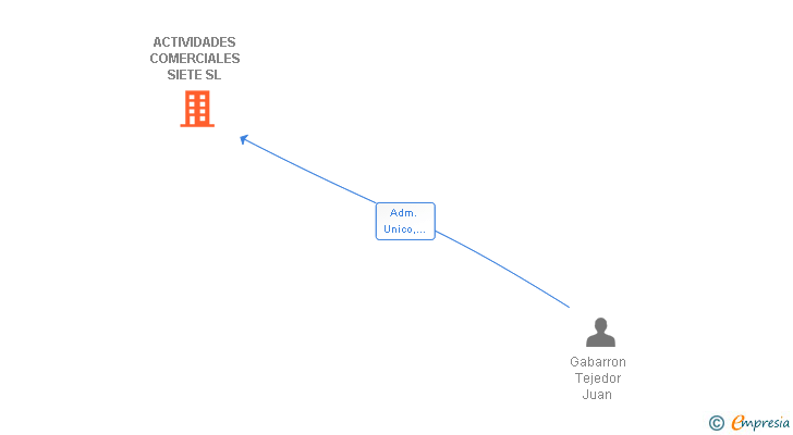 Vinculaciones societarias de ACTIVIDADES COMERCIALES SIETE SL
