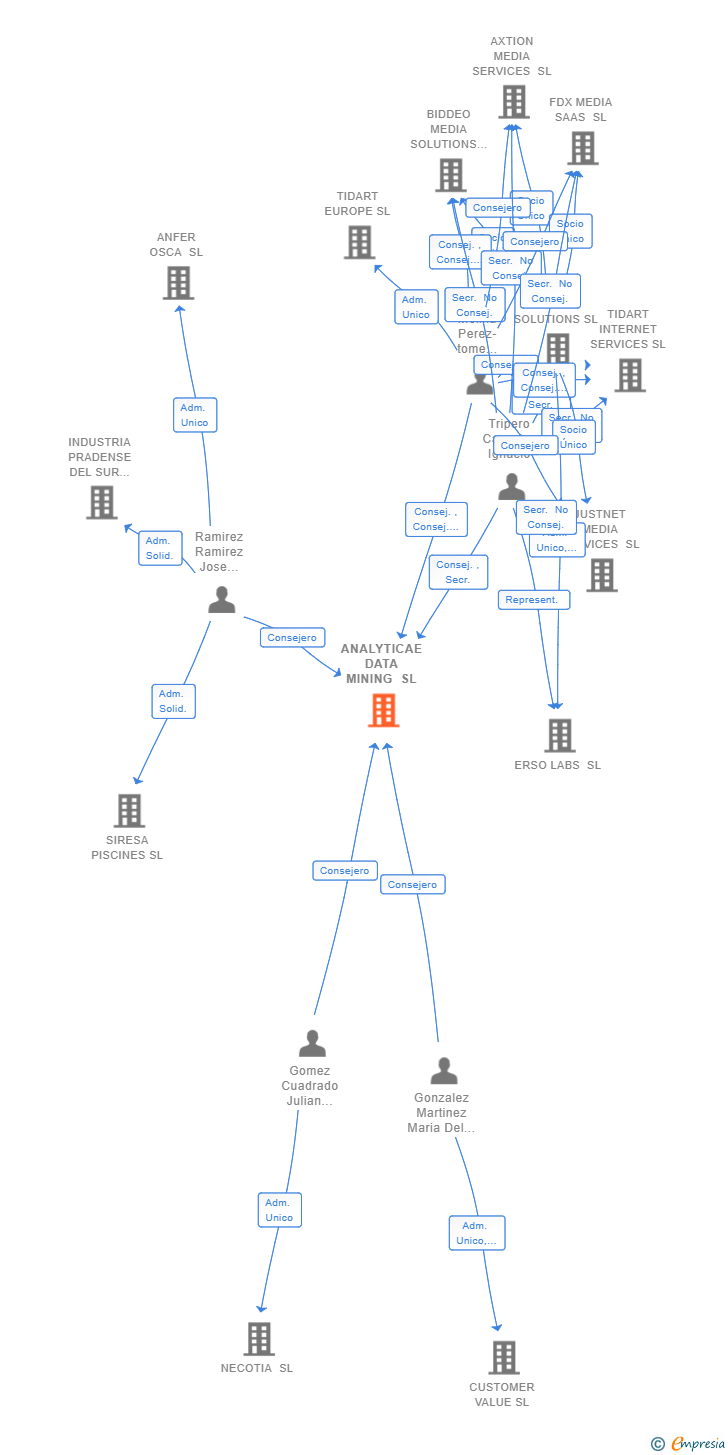 Vinculaciones societarias de ANALYTICAE DATA MINING SL