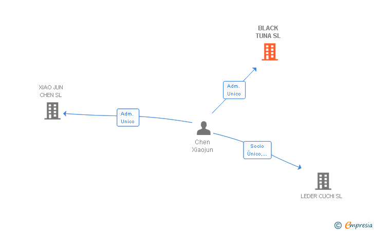 Vinculaciones societarias de BLACK TUNA SL