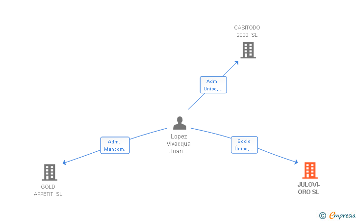 Vinculaciones societarias de JULOVI-ORO SL