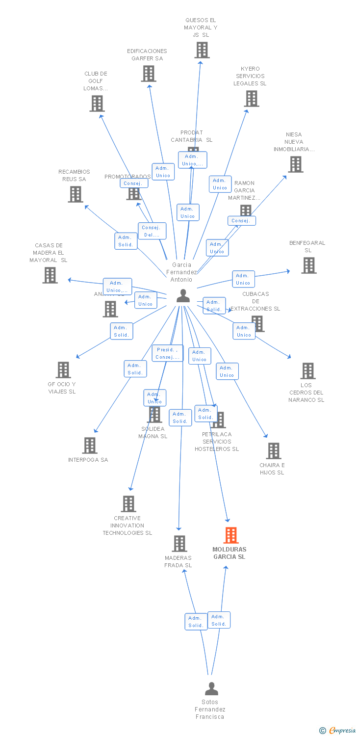 Vinculaciones societarias de MOLDURAS GARCIA SL