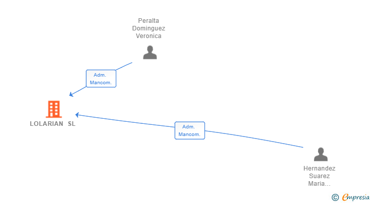 Vinculaciones societarias de LOLARIAN SL
