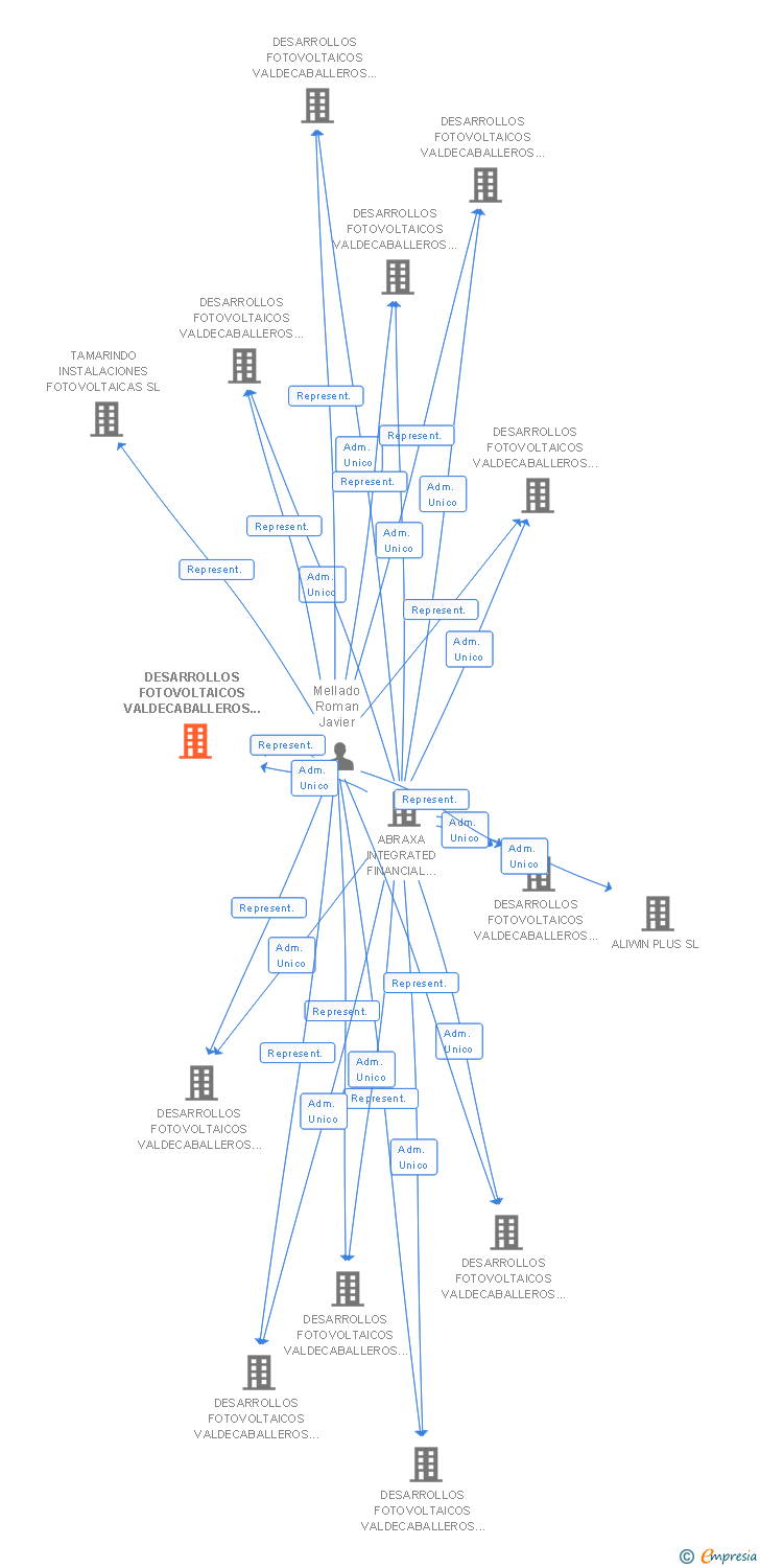 Vinculaciones societarias de DESARROLLOS FOTOVOLTAICOS VALDECABALLEROS 16 SL