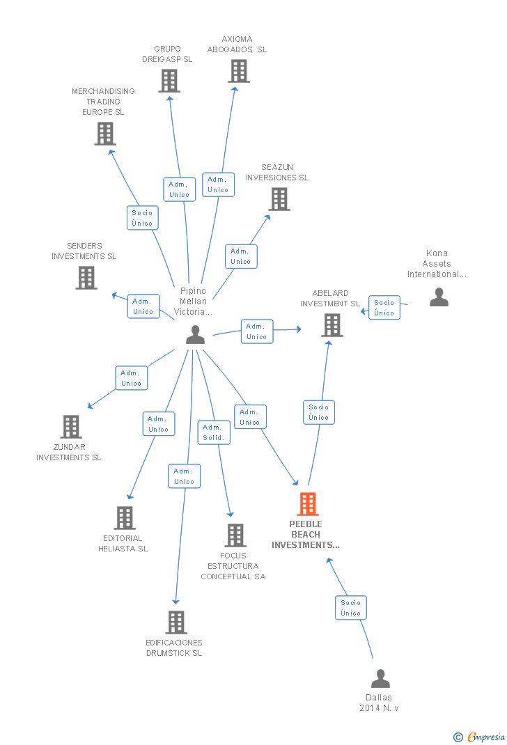 Vinculaciones societarias de PEEBLE BEACH INVESTMENTS SL