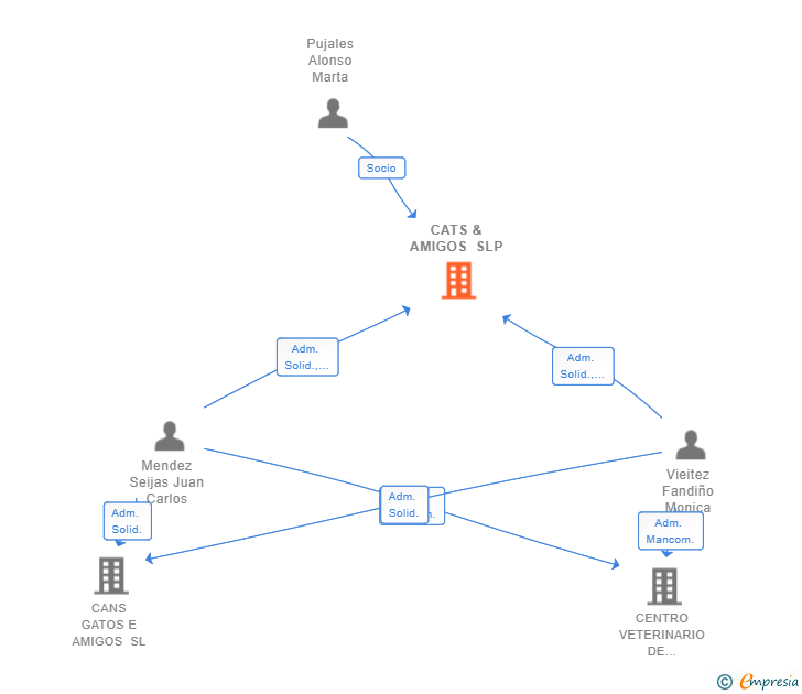 Vinculaciones societarias de CATS & AMIGOS SLP