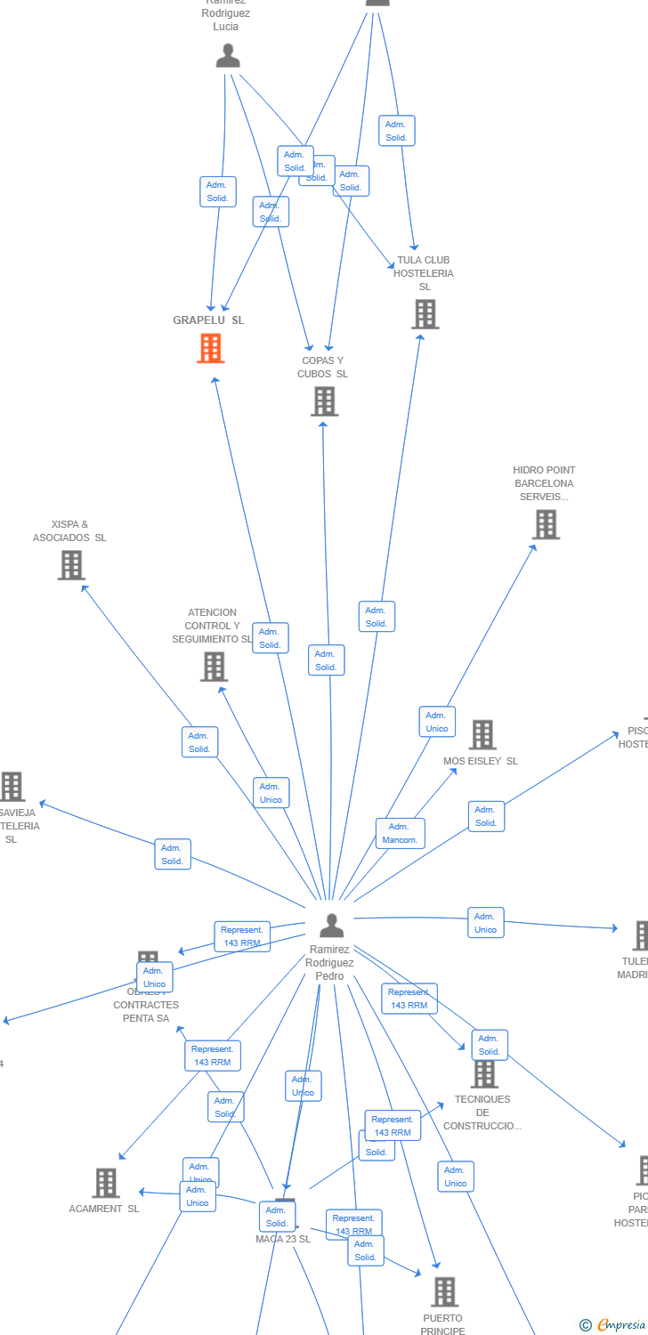 Vinculaciones societarias de GRAPELU SL
