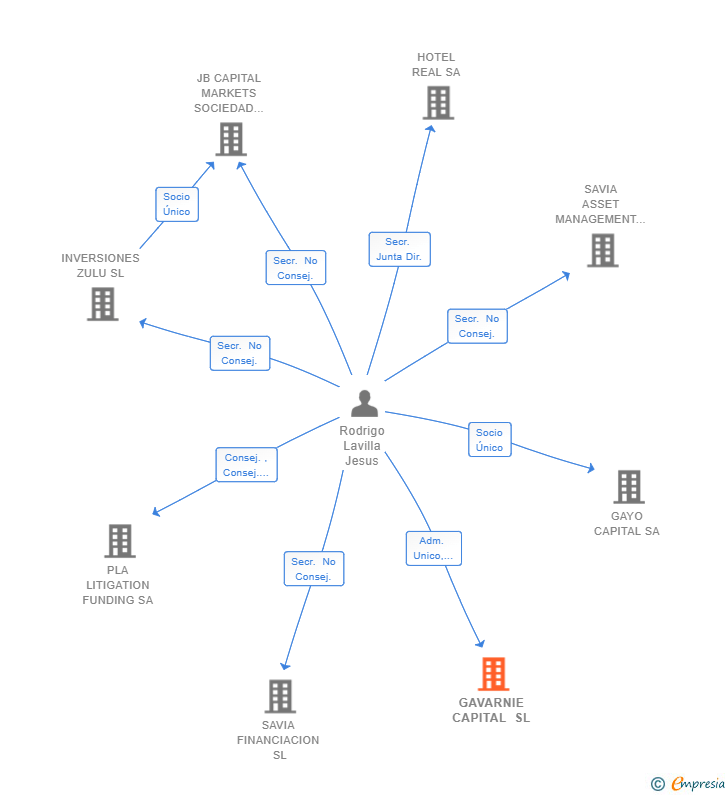 Vinculaciones societarias de GAVARNIE CAPITAL SL