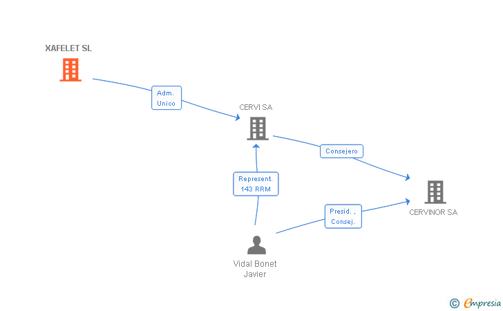 Vinculaciones societarias de XAFELET SL