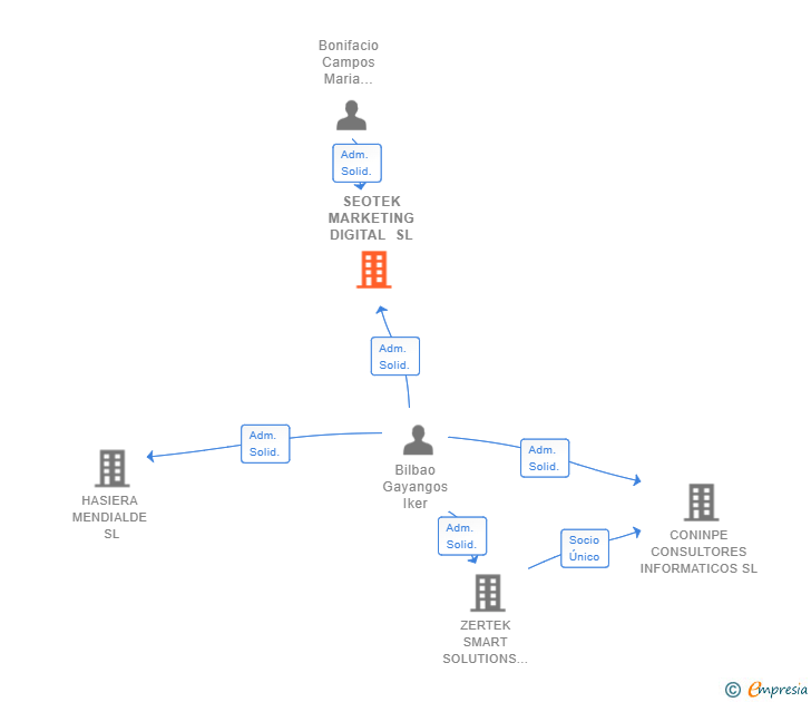 Vinculaciones societarias de SEOTEK MARKETING DIGITAL SL