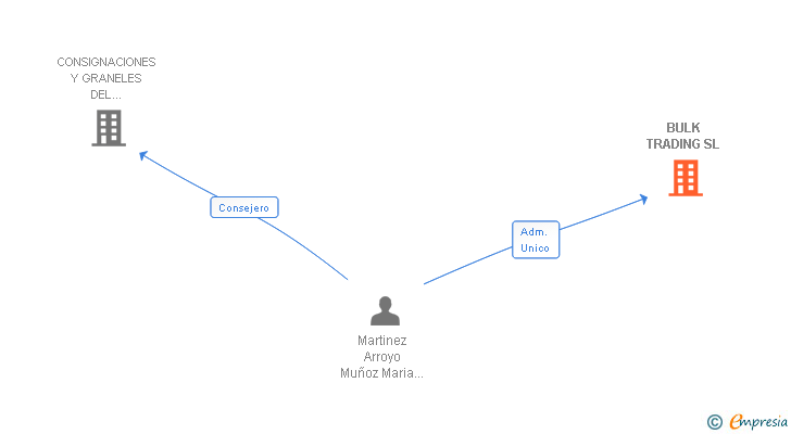 Vinculaciones societarias de BULK TRADING SL