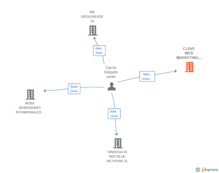 Vinculaciones societarias de CLAVE WEB MARKETING Y PUBLICIDAD SL