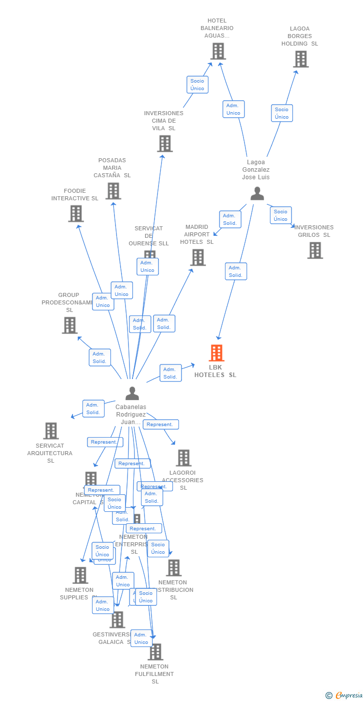Vinculaciones societarias de LBK HOTELES SL