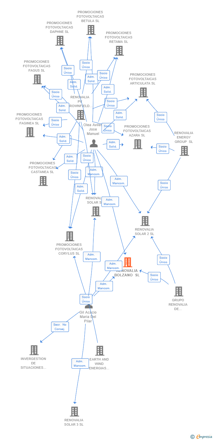 Vinculaciones societarias de RENOVALIA BOLZANO SL