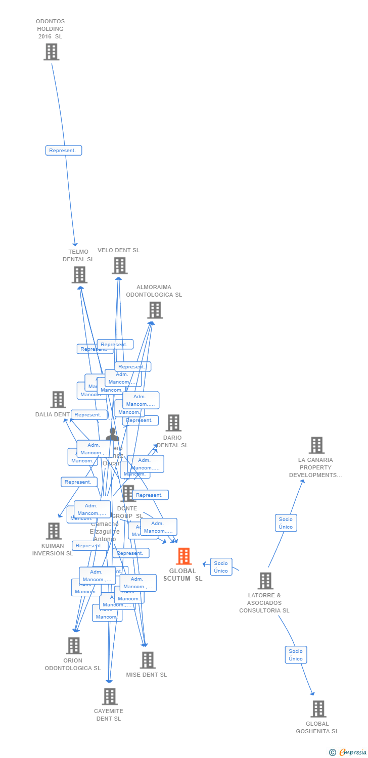 Vinculaciones societarias de GLOBAL SCUTUM SL