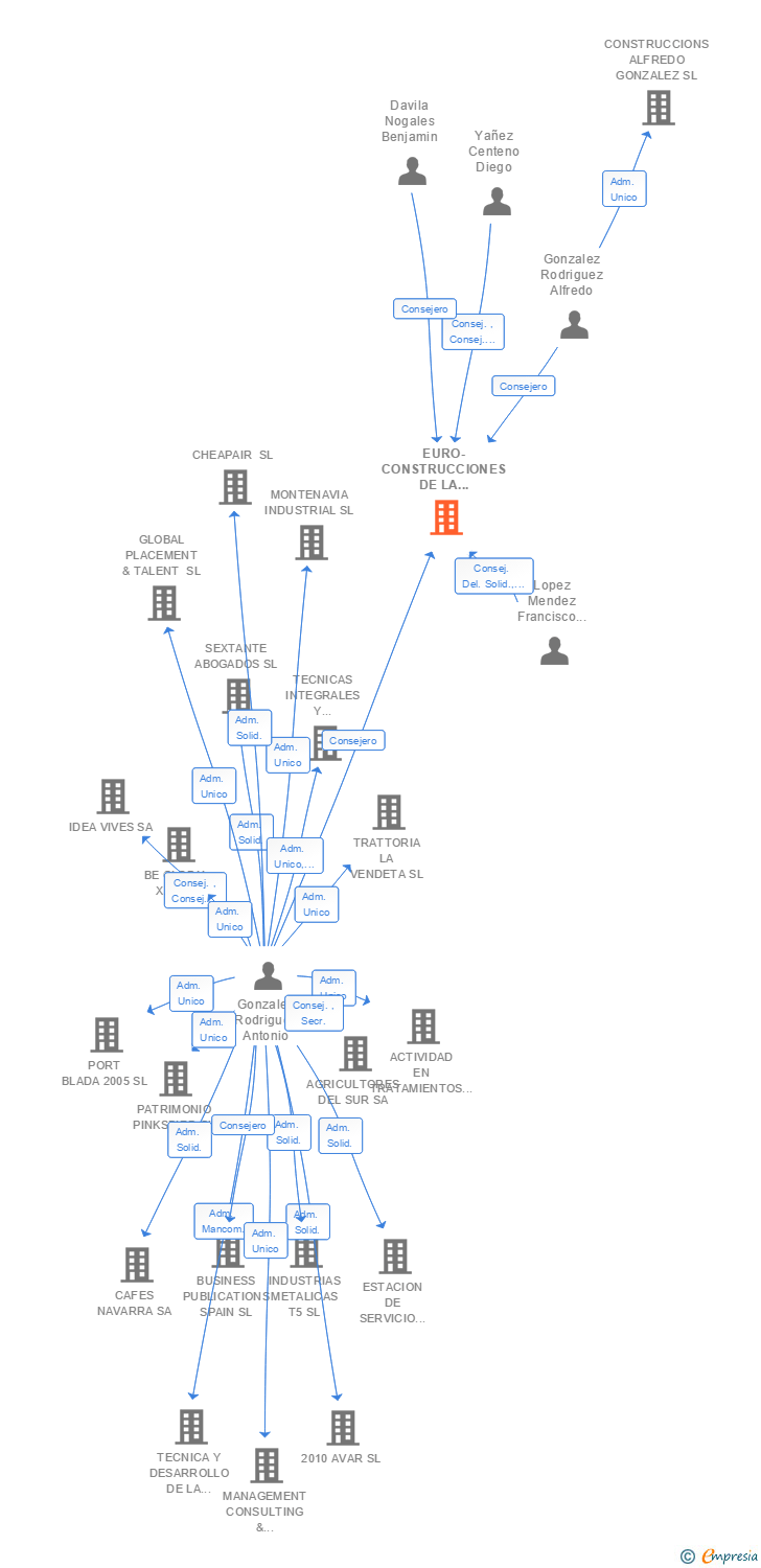 Vinculaciones societarias de EURO-CONSTRUCCIONES DE LA SERENA SLL