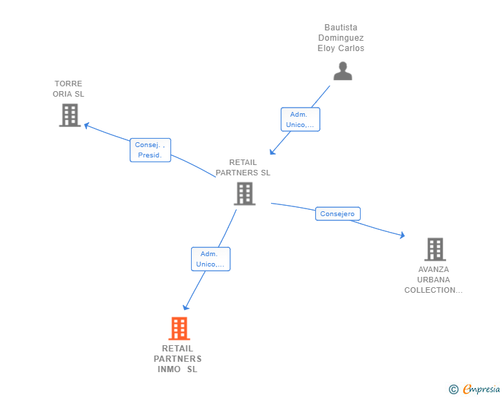 Vinculaciones societarias de RETAIL PARTNERS INMO SL