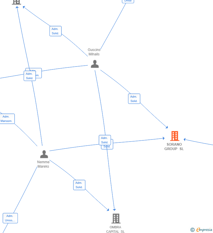 Vinculaciones societarias de SORANO GROUP SL