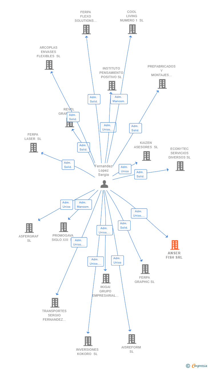 Vinculaciones societarias de ANSER FISH SRL