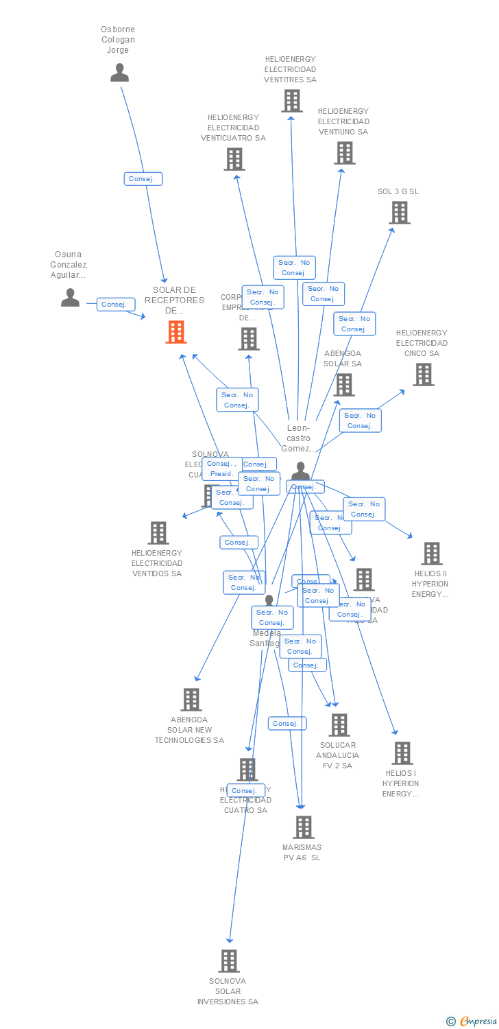 Vinculaciones societarias de ATLANTICA CORPORATE RESOURCES SL