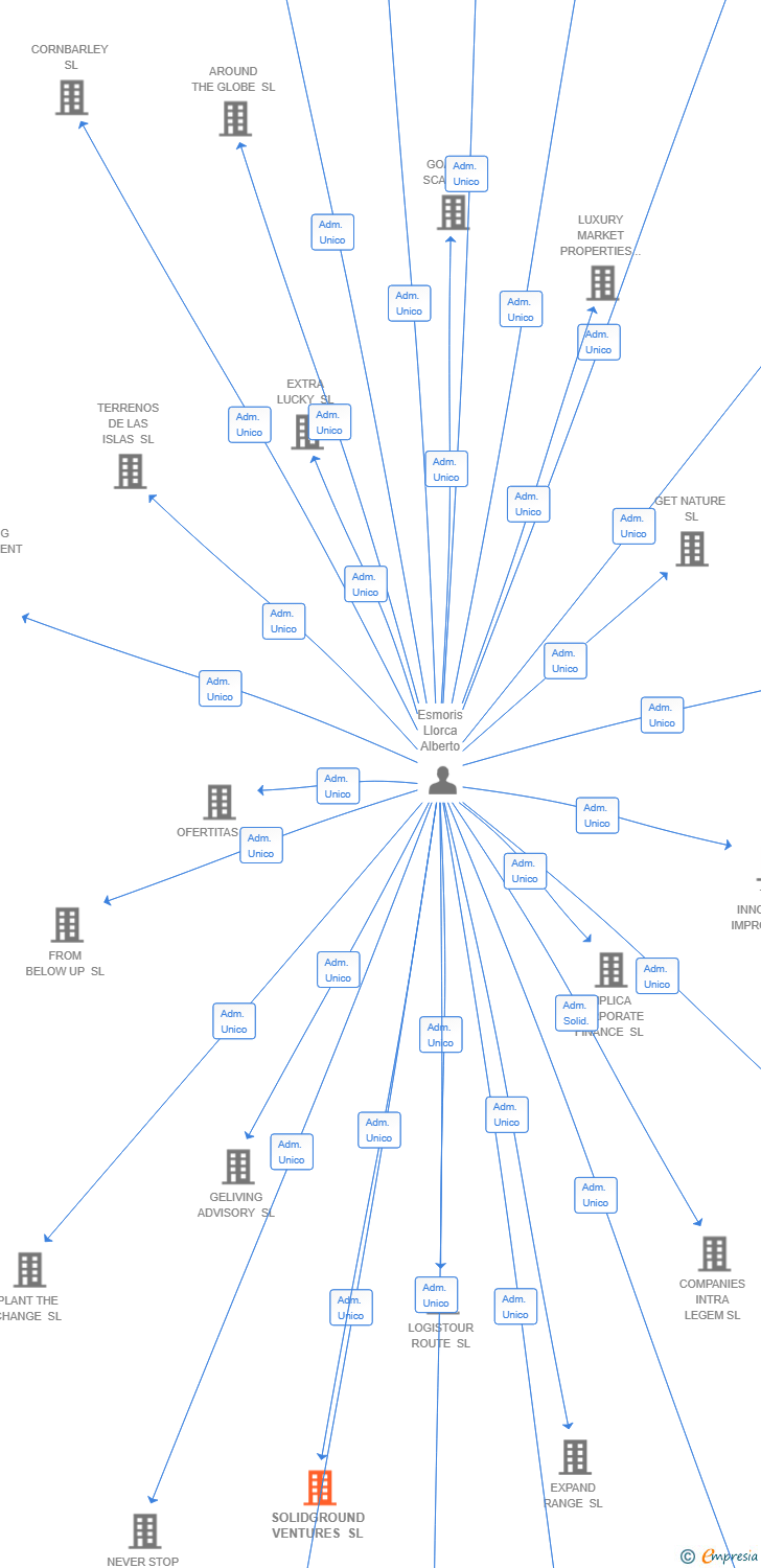 Vinculaciones societarias de SOLIDGROUND VENTURES SL