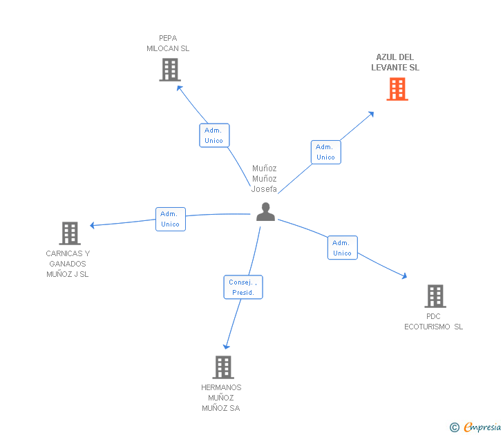 Vinculaciones societarias de AZUL DEL LEVANTE SL