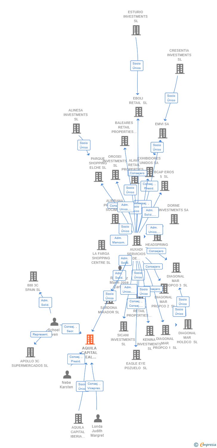 Vinculaciones societarias de AQUILA CAPITAL REAL ESTATE SANT ADRIA HOLDING SA
