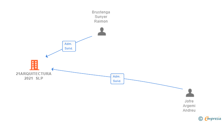 Vinculaciones societarias de 21ARQUITECTURA 2021 SLP