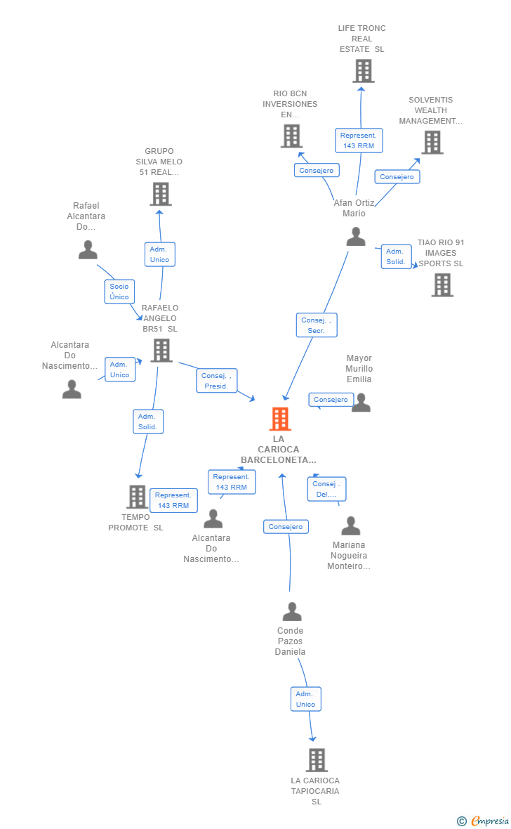 Vinculaciones societarias de LA CARIOCA BARCELONETA SL