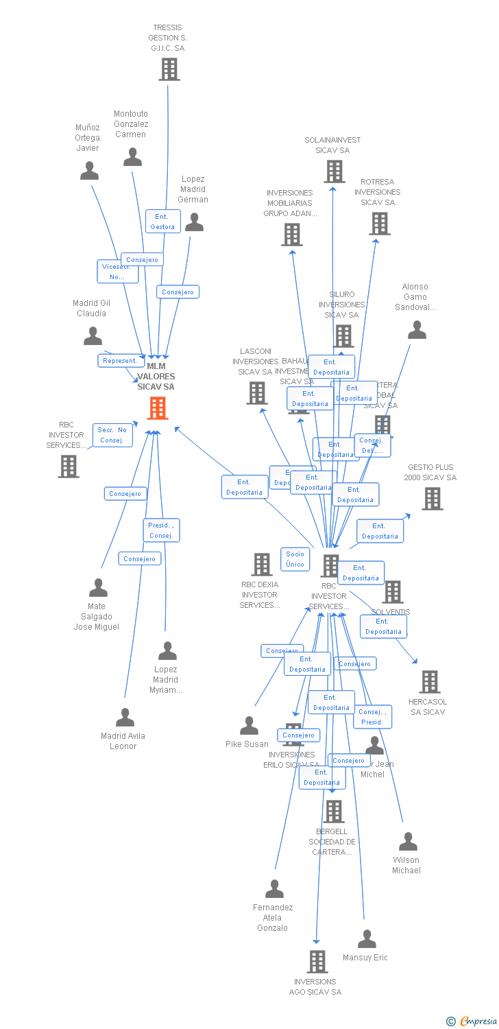 Vinculaciones societarias de MLM VALORES SICAV SA