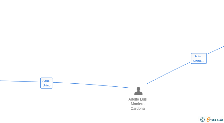 Vinculaciones societarias de VEZELAY LAB SL