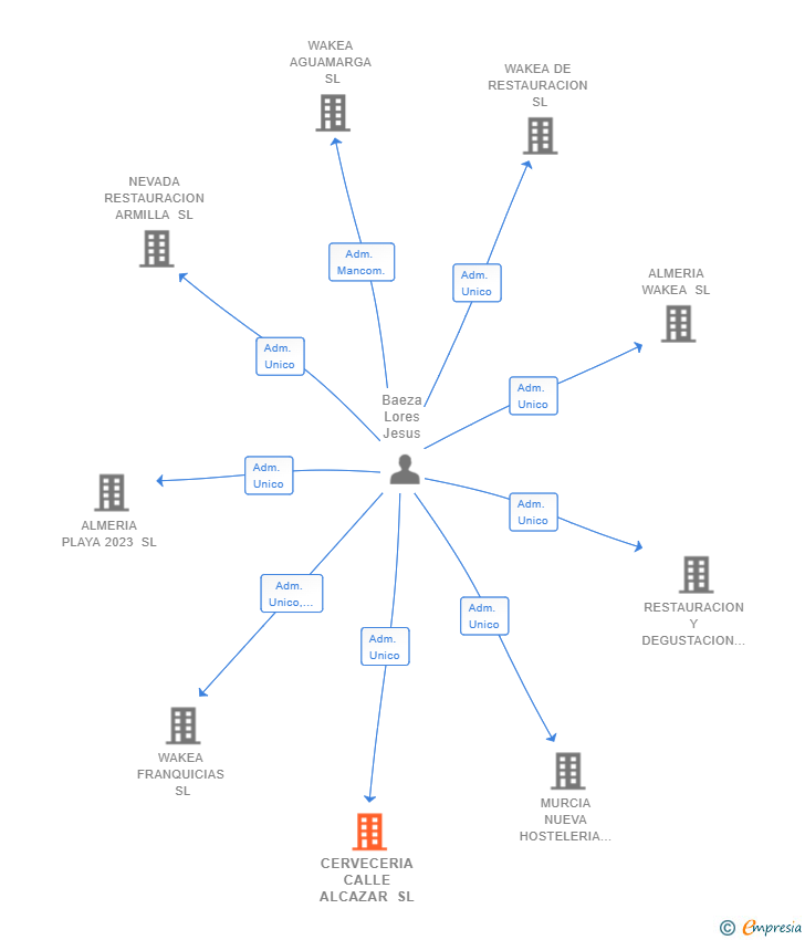 Vinculaciones societarias de CERVECERIA CALLE ALCAZAR SL