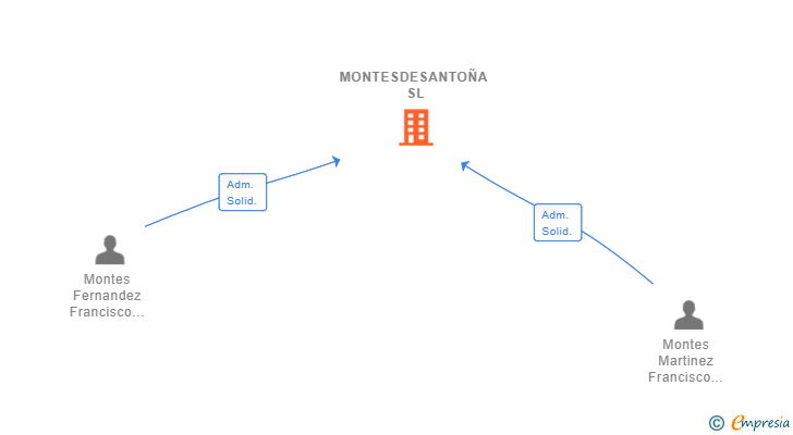 Vinculaciones societarias de MONTESDESANTOÑA SL