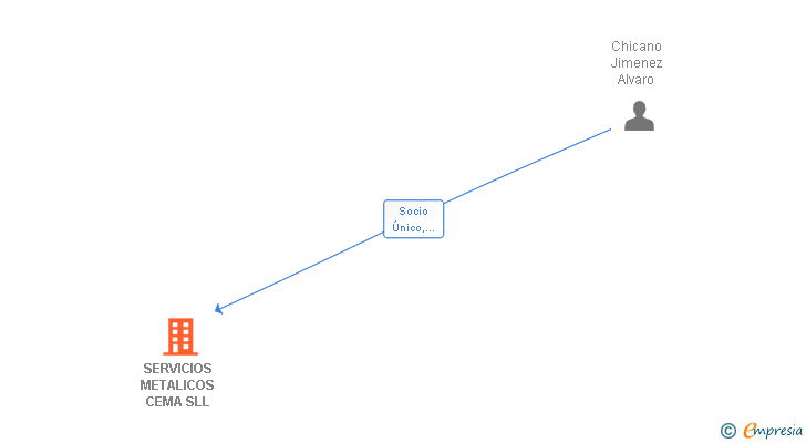 Vinculaciones societarias de SERVICIOS METALICOS CEMA SLL