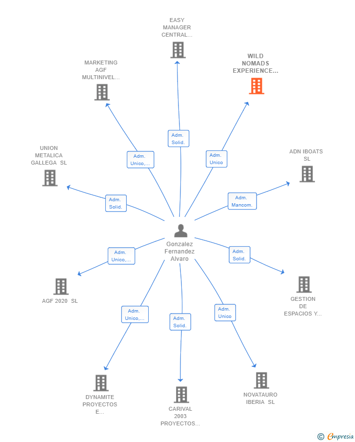 Vinculaciones societarias de WILD NOMADS EXPERIENCE SL
