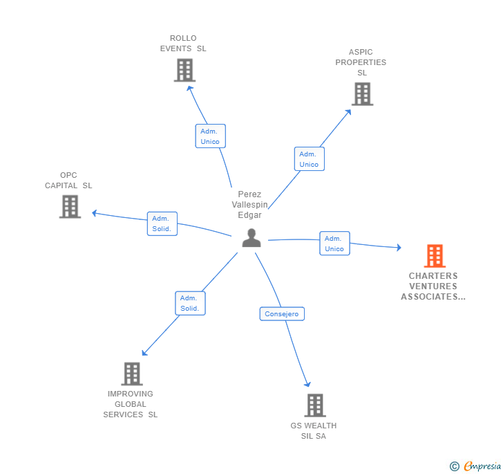 Vinculaciones societarias de CHARTERS VENTURES ASSOCIATES OPCLO SL