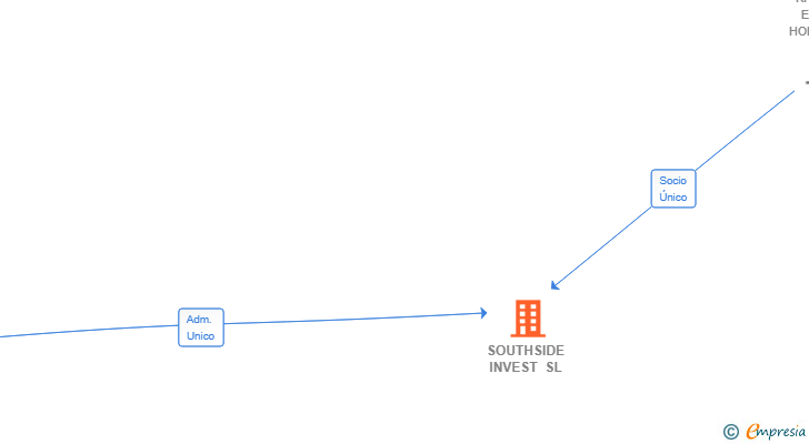 Vinculaciones societarias de SOUTHSIDE INVEST SL