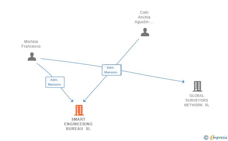 Vinculaciones societarias de SMART ENGINEERING BUREAU SL