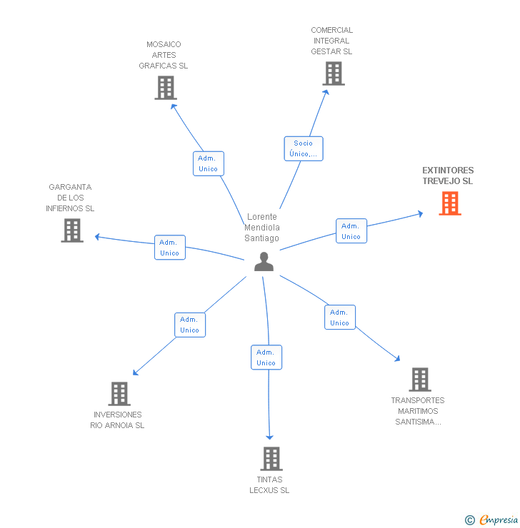 Vinculaciones societarias de EXTINTORES TREVEJO SL