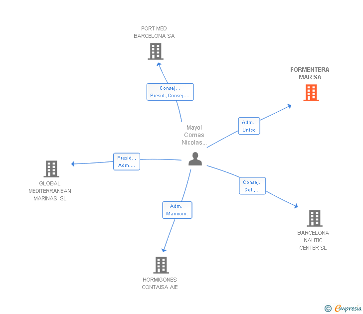 Vinculaciones societarias de FORMENTERA MAR SA