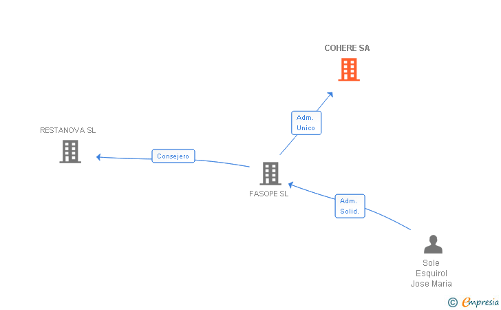 Vinculaciones societarias de COHERE SA