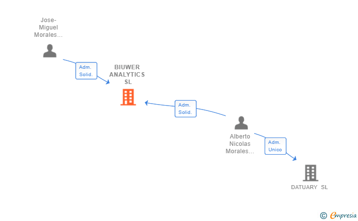 Vinculaciones societarias de BIUWER ANALYTICS SL