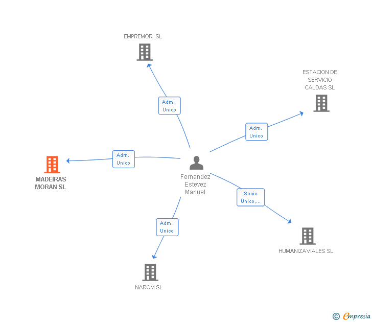 Vinculaciones societarias de PRODOSERMAN SL