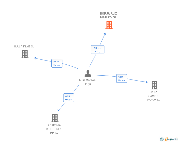 Vinculaciones societarias de BORJA RUIZ MATEOS SL