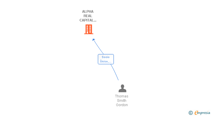 Vinculaciones societarias de ALPHA REAL CAPITAL IBERICA SL