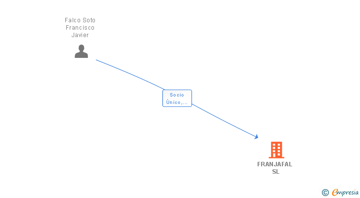 Vinculaciones societarias de FRANJAFAL SL