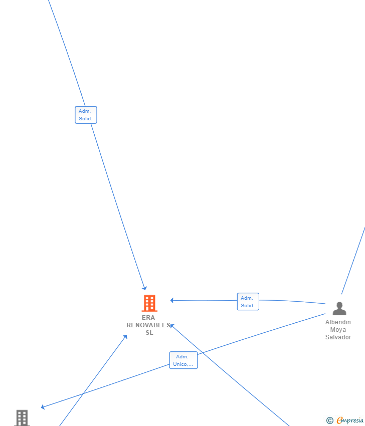 Vinculaciones societarias de ERA RENOVABLES SL