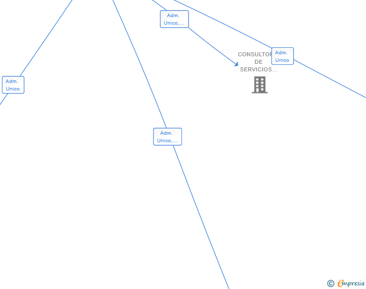 Vinculaciones societarias de HEDGEHOG INVESTMENTS SL
